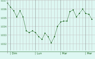 Graphe de la pression atmosphérique prévue pour Courcelles-les-Lens