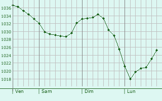 Graphe de la pression atmosphérique prévue pour Lugy