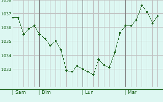 Graphe de la pression atmosphérique prévue pour Éterpigny