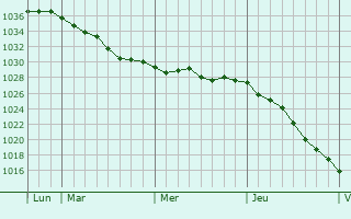 Graphe de la pression atmosphérique prévue pour Nagykálló