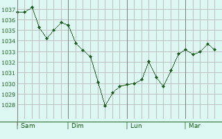 Graphe de la pression atmosphérique prévue pour Etsaut