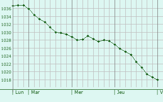 Graphe de la pression atmosphérique prévue pour Tapioszecso