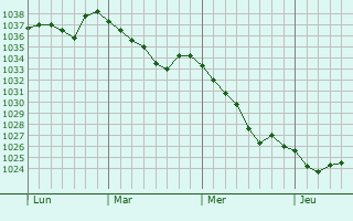 Graphe de la pression atmosphérique prévue pour Neuenkirch