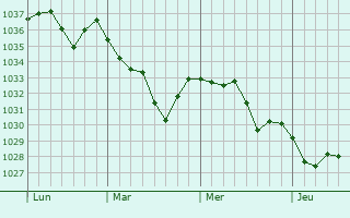 Graphe de la pression atmosphérique prévue pour Saint-Sauves-d