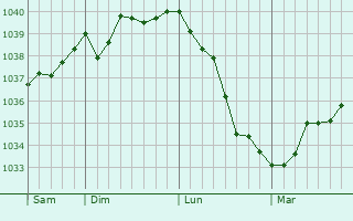 Graphe de la pression atmosphérique prévue pour Sompuis