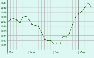 Graphe de la pression atmosphérique prévue pour La Neuville-à-Maire