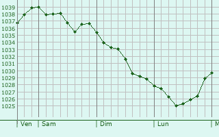 Graphe de la pression atmosphérique prévue pour Romagnat