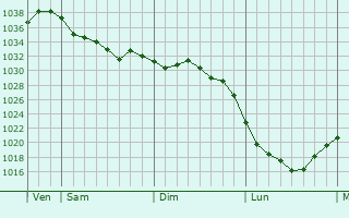 Graphe de la pression atmosphérique prévue pour Konstanz