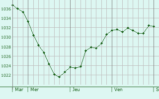 Graphe de la pression atmosphérique prévue pour Königswinter