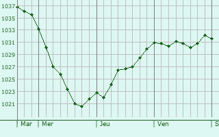 Graphe de la pression atmosphérique prévue pour Hattingen