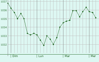 Graphe de la pression atmosphérique prévue pour Noeux-lès-Auxi