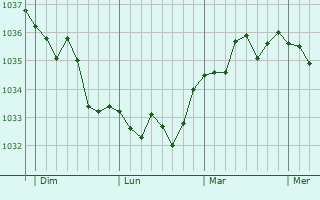 Graphe de la pression atmosphérique prévue pour Héninel