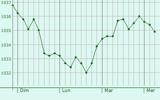 Graphe de la pression atmosphérique prévue pour Saudemont
