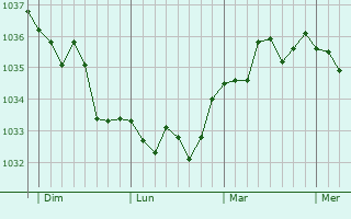 Graphe de la pression atmosphérique prévue pour Farbus