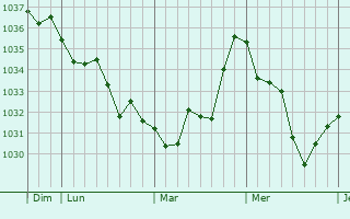 Graphe de la pression atmosphérique prévue pour Saint-Marcel-d