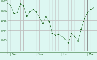 Graphe de la pression atmosphérique prévue pour Lewarde