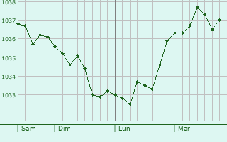 Graphe de la pression atmosphérique prévue pour Siracourt