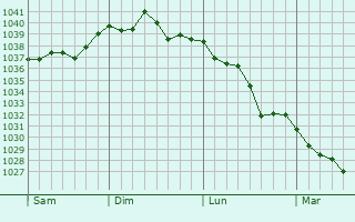 Graphe de la pression atmosphérique prévue pour Villemorin