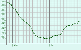 Graphe de la pression atmosphérique prévue pour Waldbrunn