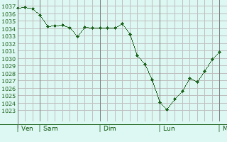 Graphe de la pression atmosphérique prévue pour Ommoy