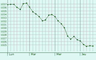 Graphe de la pression atmosphérique prévue pour Uetendorf
