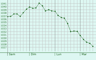 Graphe de la pression atmosphérique prévue pour Dampierre-sur-Boutonne