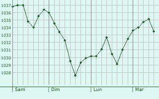 Graphe de la pression atmosphérique prévue pour Camparan