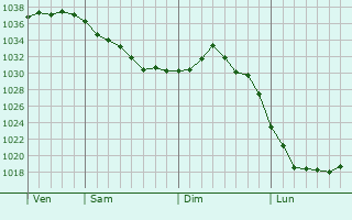 Graphe de la pression atmosphérique prévue pour Dingsheim