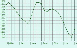 Graphe de la pression atmosphérique prévue pour Vitry-le-François