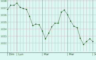 Graphe de la pression atmosphérique prévue pour Bourmont