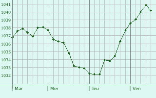 Graphe de la pression atmosphérique prévue pour Villers-sur-le-Mont