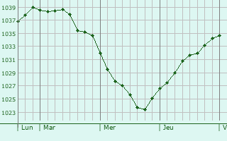 Graphe de la pression atmosphérique prévue pour Maubeuge