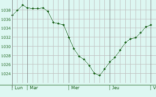 Graphe de la pression atmosphérique prévue pour Sars-Poteries