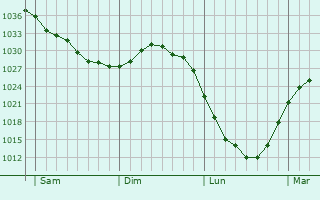 Graphe de la pression atmosphérique prévue pour Backnang