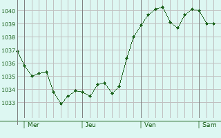 Graphe de la pression atmosphérique prévue pour Niederbruck