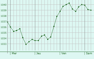 Graphe de la pression atmosphérique prévue pour Saint-Bernard