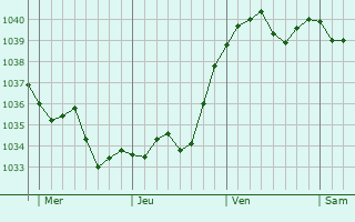 Graphe de la pression atmosphérique prévue pour Heimsbrunn