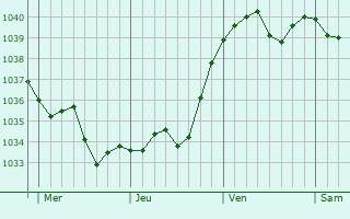 Graphe de la pression atmosphérique prévue pour Emlingen