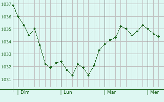 Graphe de la pression atmosphérique prévue pour Soulières