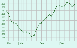 Graphe de la pression atmosphérique prévue pour Le Mont-Saint-Michel