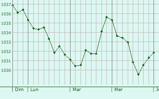 Graphe de la pression atmosphérique prévue pour Saint-Thurin