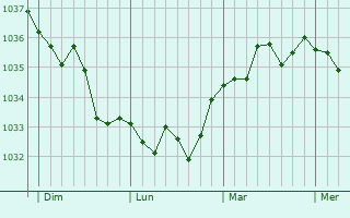 Graphe de la pression atmosphérique prévue pour Riencourt-lès-Bapaume