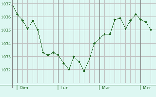 Graphe de la pression atmosphérique prévue pour Thièvres