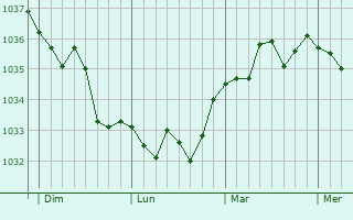 Graphe de la pression atmosphérique prévue pour Saint-Amand