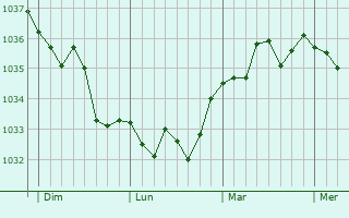 Graphe de la pression atmosphérique prévue pour Pommier