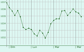 Graphe de la pression atmosphérique prévue pour Lebucquière