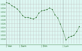 Graphe de la pression atmosphérique prévue pour Drocourt