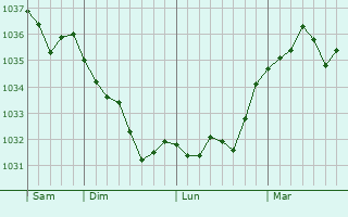 Graphe de la pression atmosphérique prévue pour Sainte-Marie-du-Lac-Nuisement
