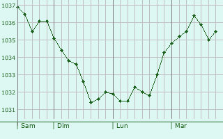 Graphe de la pression atmosphérique prévue pour Blacy