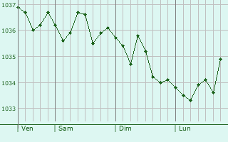 Graphe de la pression atmosphérique prévue pour Wannehain